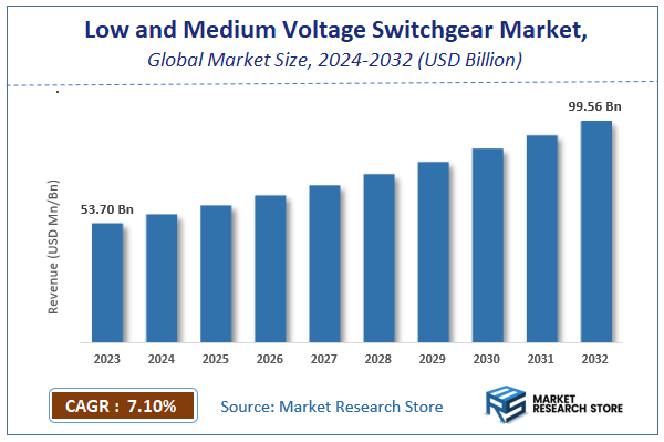 Low and Medium Voltage Switchgear Market Size