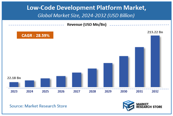 Low-Code Development Platform Market Size