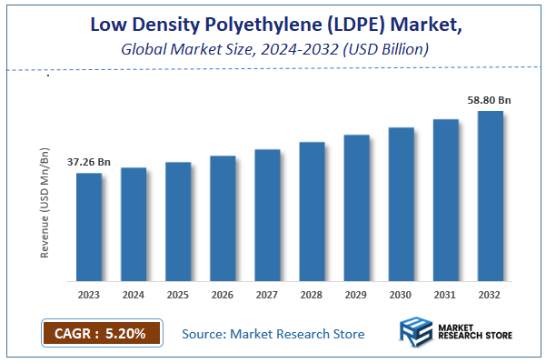 Low Density Polyethylene (LDPE) Market Size