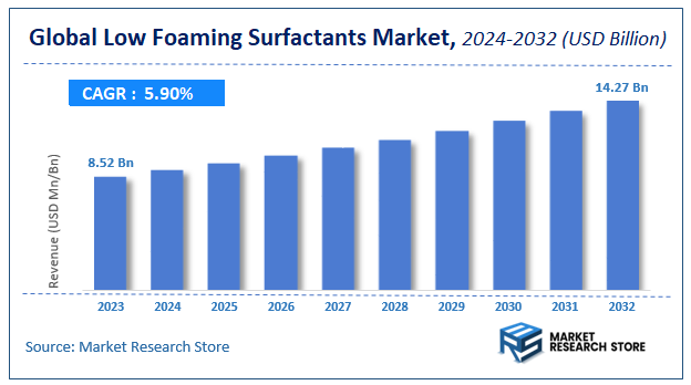 Low Foaming Surfactants Market Size