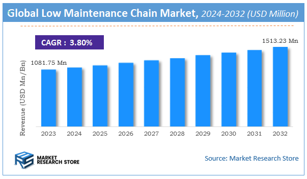 Low Maintenance Chain Market Size