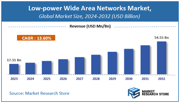 Low-power Wide Area Networks Market Size