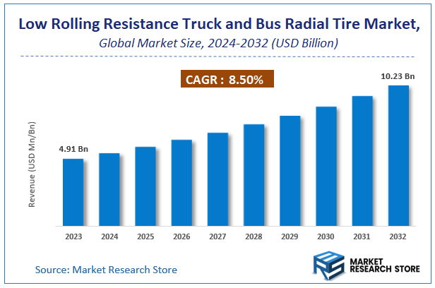 Low Rolling Resistance Truck and Bus Radial Tire Market Size