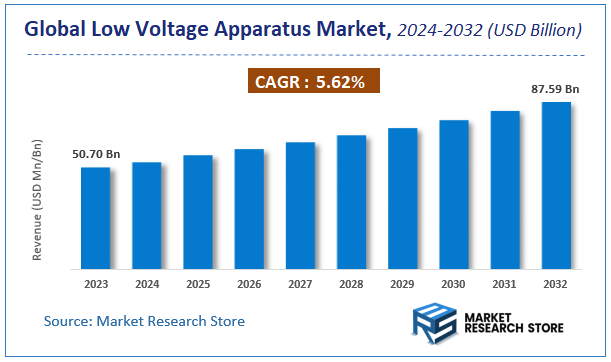 Low Voltage Apparatus Market Size
