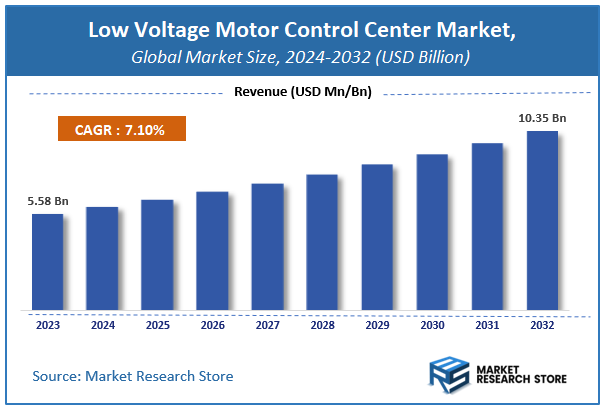 Low Voltage Motor Control Center Market Size