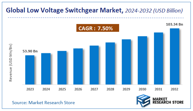 Low Voltage Switchgear Market Size
