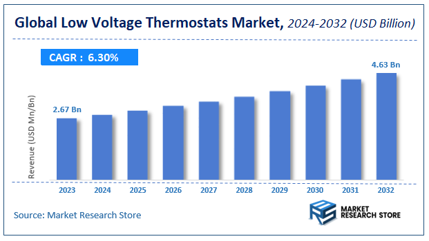 Low Voltage Thermostats Market Size