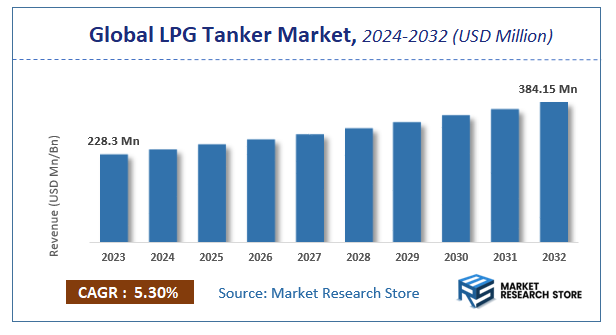 LPG Tanker Market Size