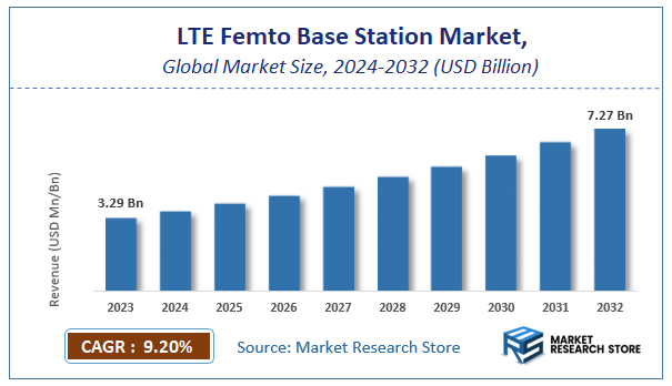 LTE Femto Base Station Market Size