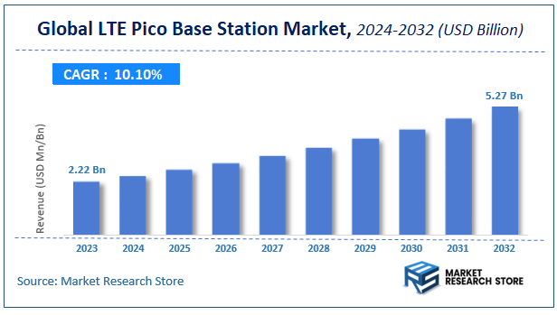 LTE Pico Base Station Market Size