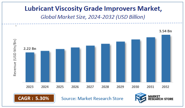 Lubricant Viscosity Grade Improvers Market Size