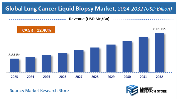 Lung Cancer Liquid Biopsy Market Size