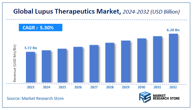 Lupus Therapeutics Market Size