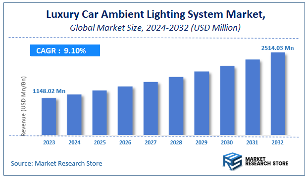 Luxury Car Ambient Lighting System Market Size