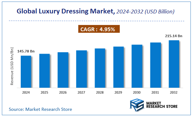 Luxury Dressing Market Size