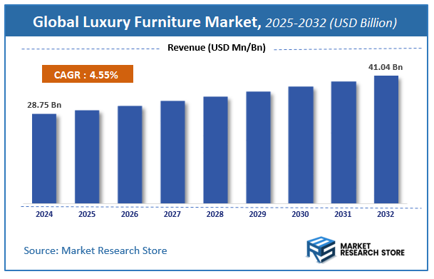 Luxury Furniture Market Size
