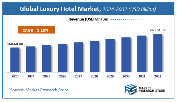 Luxury Hotel Market Size