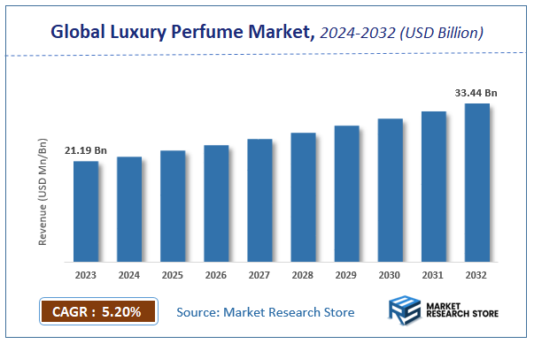 Luxury Perfume Market Size