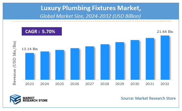 Luxury Plumbing Fixtures Market Size