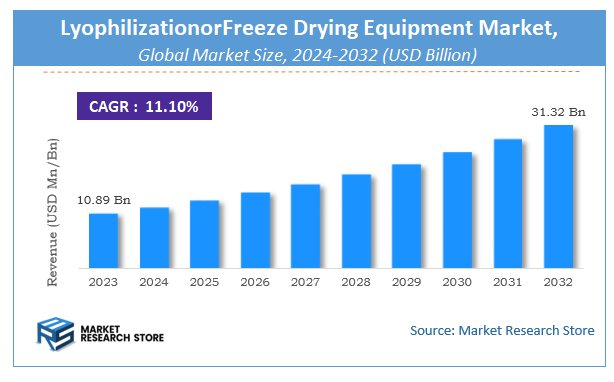 LyophilizationorFreeze Drying Equipment Market Size