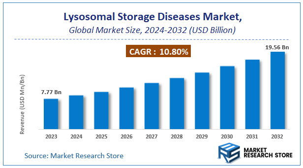 Lysosomal Storage Diseases Market Size