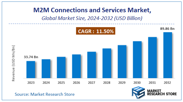 M2M Connections and Services Market Size