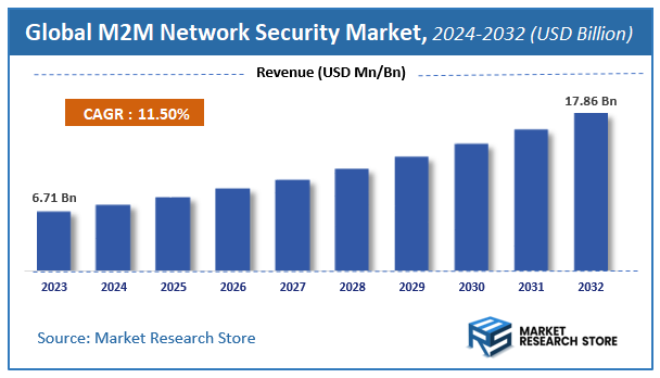 M2M Network Security Market Size
