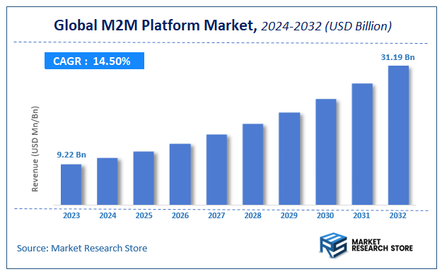 M2M Platform Market Size