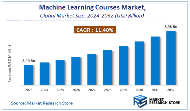 Machine Learning Courses Market Size