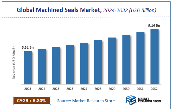 Machined Seals Market Size