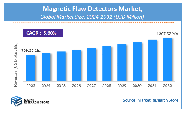Magnetic Flaw Detectors Market Size