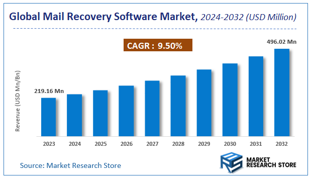 Mail Recovery Software Market Size