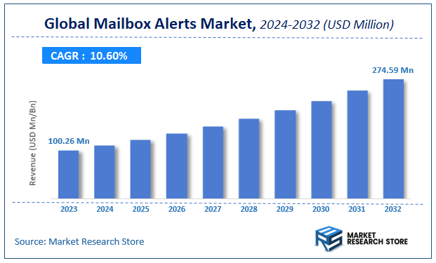 Mailbox Alerts Market Size
