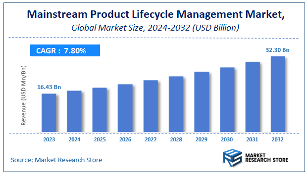 Mainstream Product Lifecycle Management Market Size