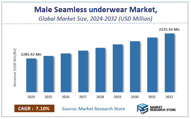 Male Seamless underwear Market Size