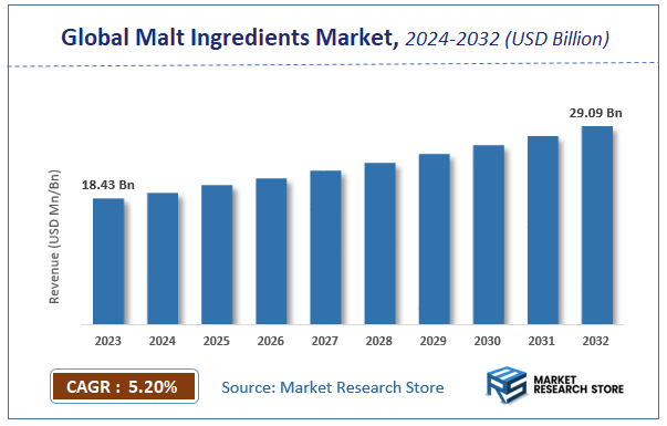 Malt Ingredients Market Size
