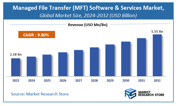 Managed File Transfer (MFT) Software & Services Market Size
