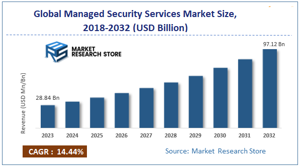 Global Managed Security Services Market Size