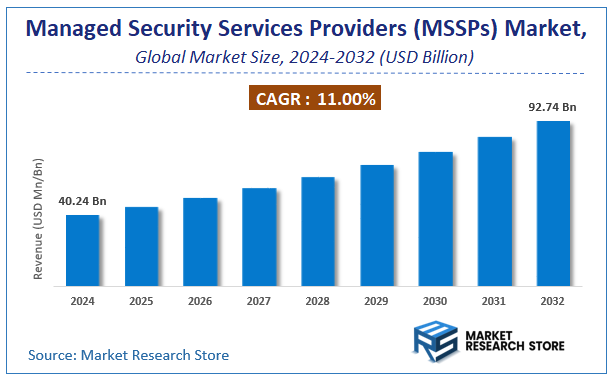 Managed Security Services Providers (MSSPs) Market Size