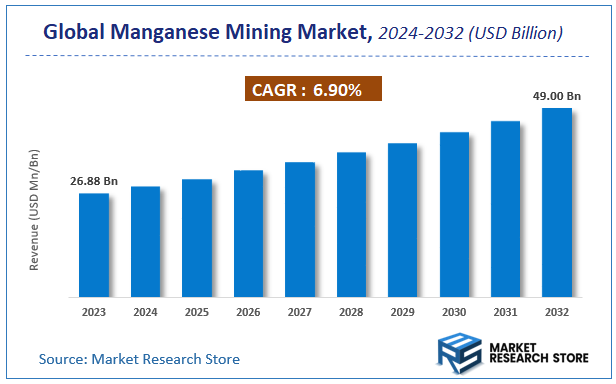 Manganese Mining Market Size