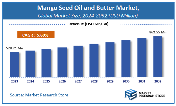 Mango Seed Oil and Butter Market Size