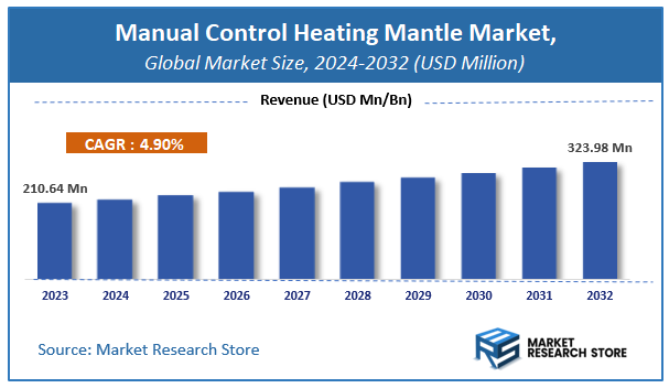 Manual Control Heating Mantle Market Size