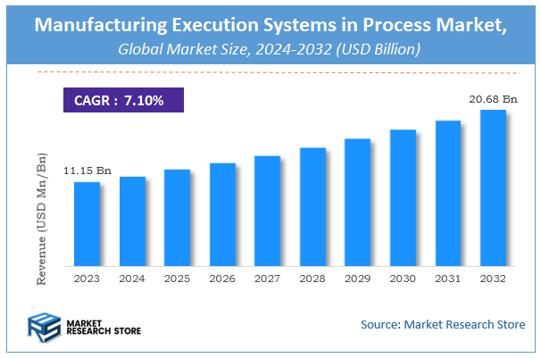 Manufacturing Execution Systems in Process Market Size