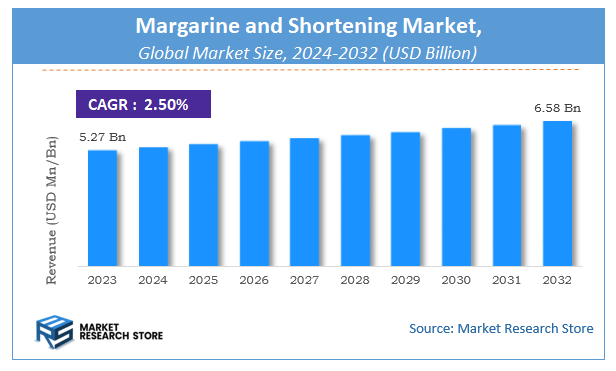Margarine and Shortening Market Size
