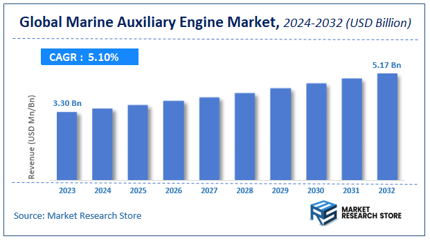 Marine Auxiliary Engine Market Size