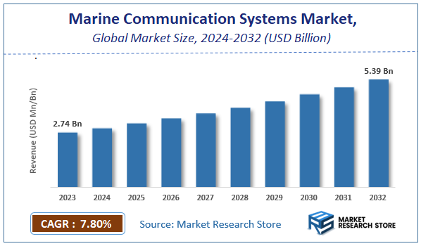 Marine Communication Systems Market Size