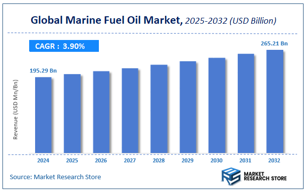 Marine Fuel Oil Market Size