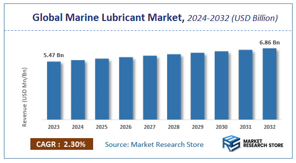 Marine Lubricant Market Size