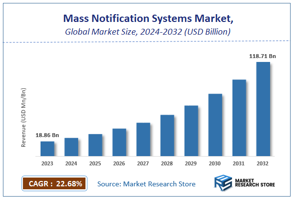 Mass Notification Systems Market Size