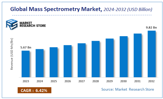 global Mass Spectrometry Market Size